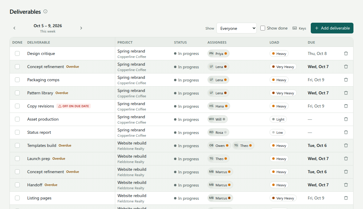 The deliverables grid: one row per piece of work, with project, status, assignees, load and due date.